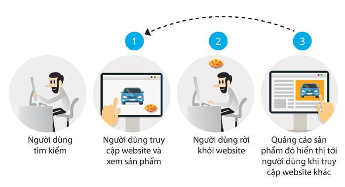 Remarketing là gì? Bí kíp chạy remarketing hiệu quả, chuyển đổi cao