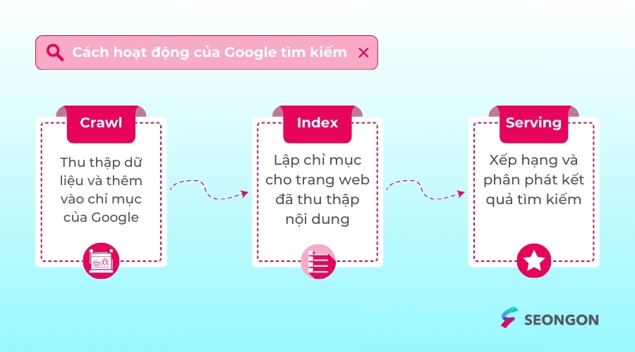 Cách Google Tìm kiếm hoạt động