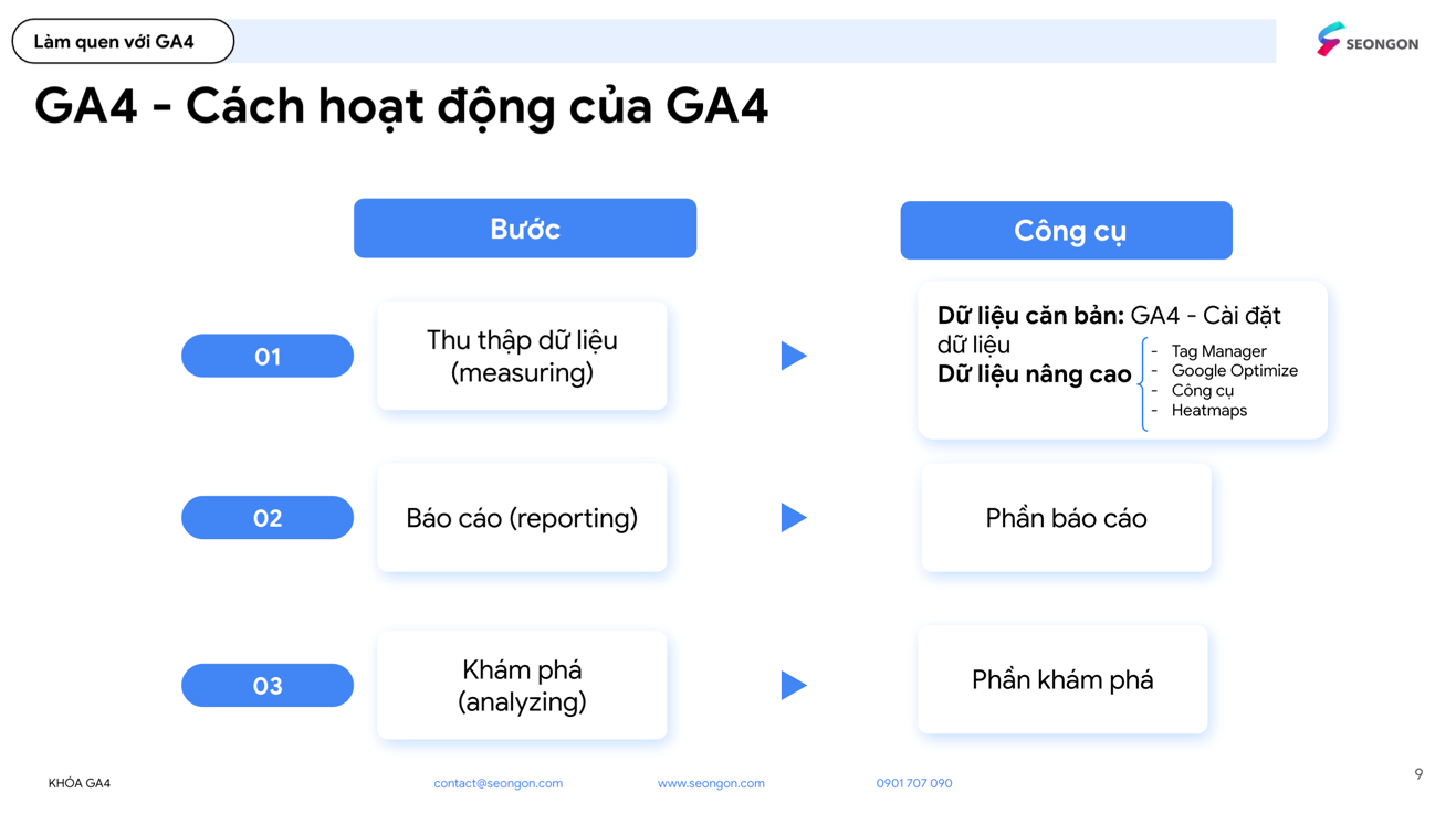 Cách sử dụng Google Analytics hiệu quả? 4 nhóm chỉ số quan trọng cần theo dõi