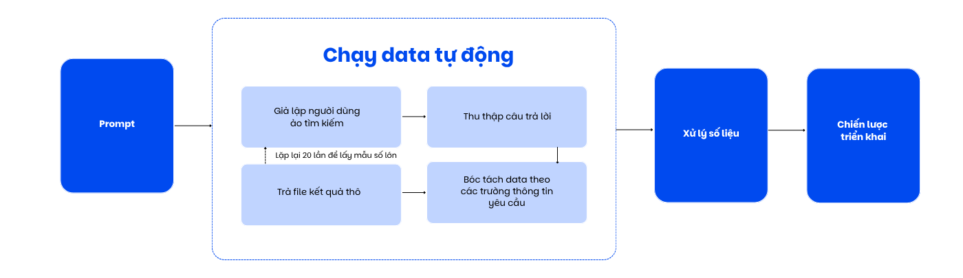 mô hình chạy dữ liệu của seongon